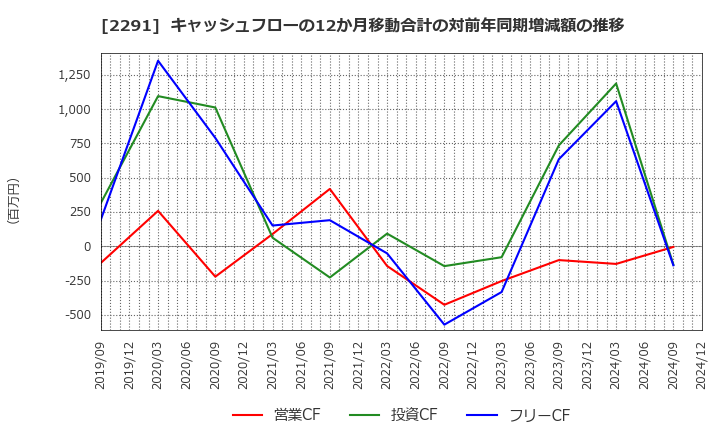 2291 福留ハム(株): キャッシュフローの12か月移動合計の対前年同期増減額の推移