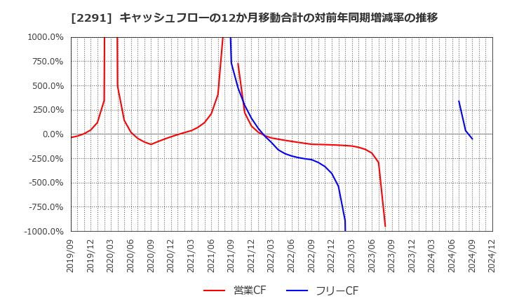 2291 福留ハム(株): キャッシュフローの12か月移動合計の対前年同期増減率の推移