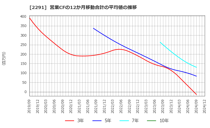 2291 福留ハム(株): 営業CFの12か月移動合計の平均値の推移