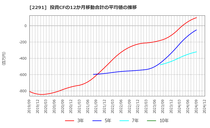 2291 福留ハム(株): 投資CFの12か月移動合計の平均値の推移