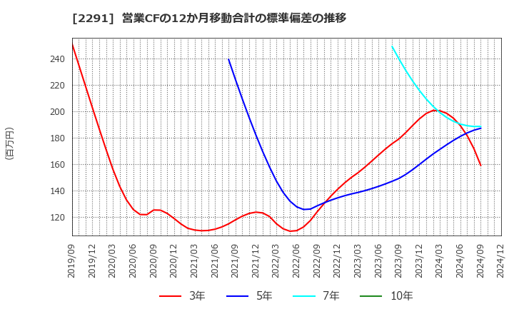 2291 福留ハム(株): 営業CFの12か月移動合計の標準偏差の推移