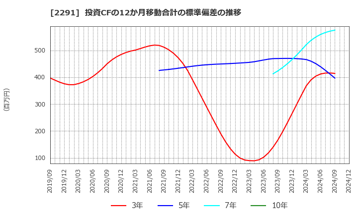 2291 福留ハム(株): 投資CFの12か月移動合計の標準偏差の推移