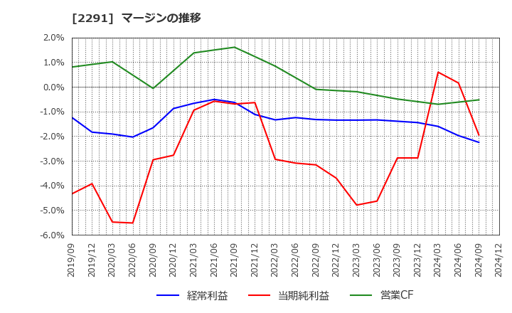 2291 福留ハム(株): マージンの推移