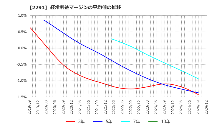 2291 福留ハム(株): 経常利益マージンの平均値の推移