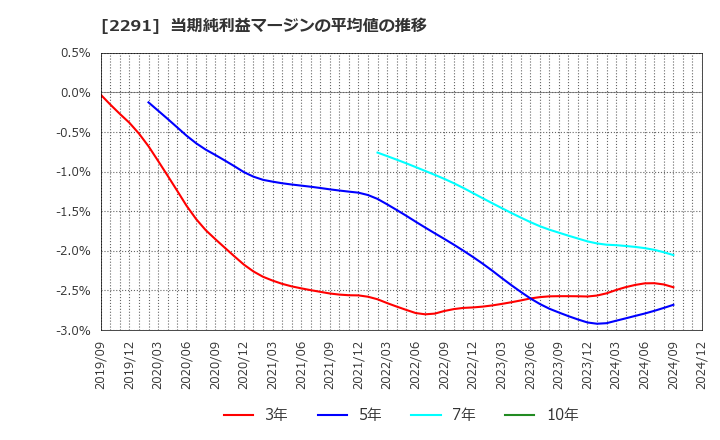 2291 福留ハム(株): 当期純利益マージンの平均値の推移