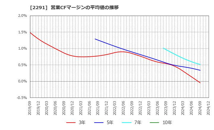 2291 福留ハム(株): 営業CFマージンの平均値の推移