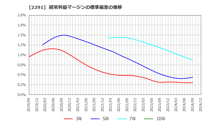 2291 福留ハム(株): 経常利益マージンの標準偏差の推移