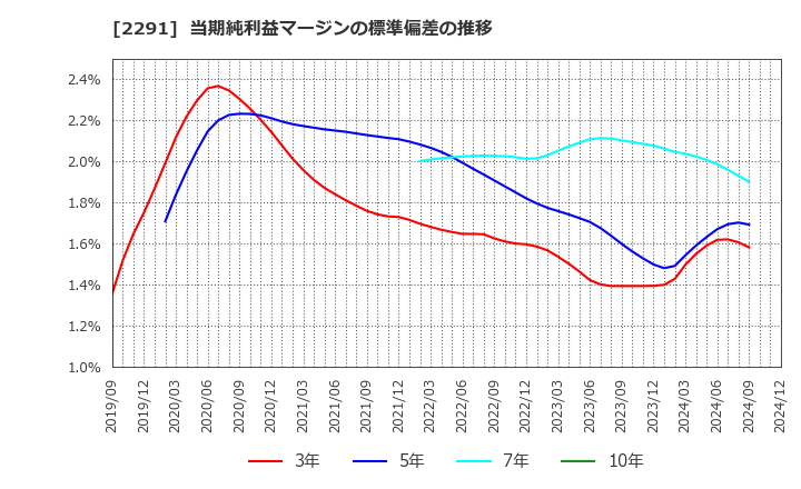 2291 福留ハム(株): 当期純利益マージンの標準偏差の推移