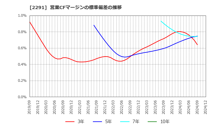 2291 福留ハム(株): 営業CFマージンの標準偏差の推移