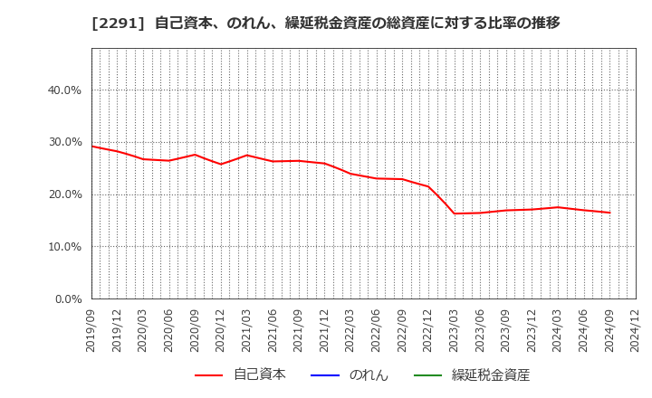 2291 福留ハム(株): 自己資本、のれん、繰延税金資産の総資産に対する比率の推移