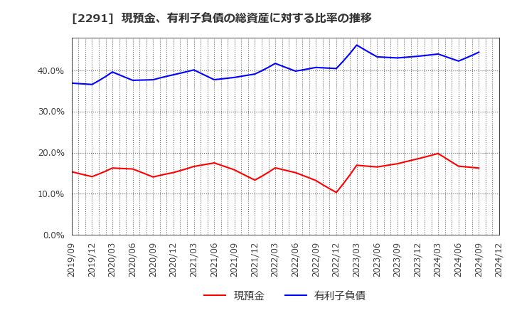 2291 福留ハム(株): 現預金、有利子負債の総資産に対する比率の推移