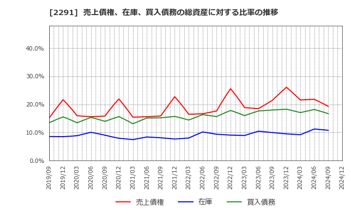 2291 福留ハム(株): 売上債権、在庫、買入債務の総資産に対する比率の推移