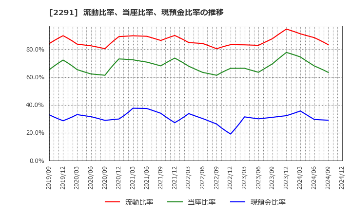 2291 福留ハム(株): 流動比率、当座比率、現預金比率の推移