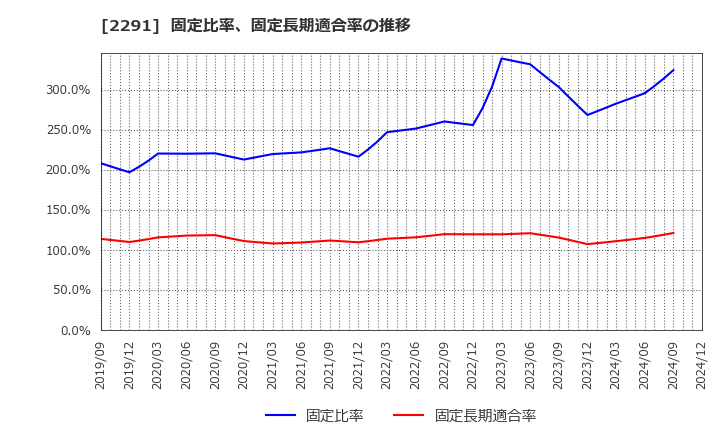 2291 福留ハム(株): 固定比率、固定長期適合率の推移