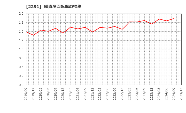 2291 福留ハム(株): 総資産回転率の推移