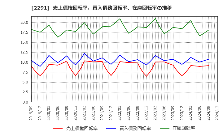 2291 福留ハム(株): 売上債権回転率、買入債務回転率、在庫回転率の推移