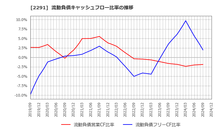 2291 福留ハム(株): 流動負債キャッシュフロー比率の推移