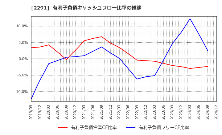 2291 福留ハム(株): 有利子負債キャッシュフロー比率の推移