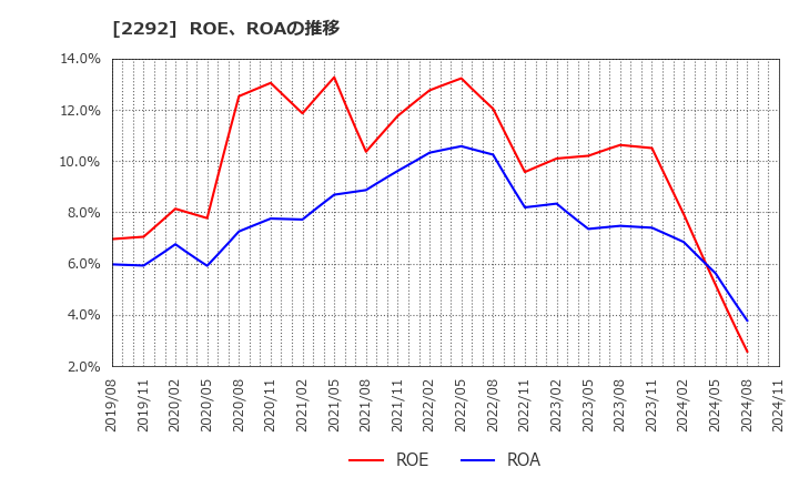 2292 Ｓ　ＦＯＯＤＳ(株): ROE、ROAの推移