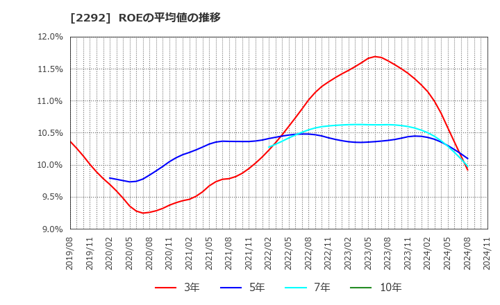 2292 Ｓ　ＦＯＯＤＳ(株): ROEの平均値の推移