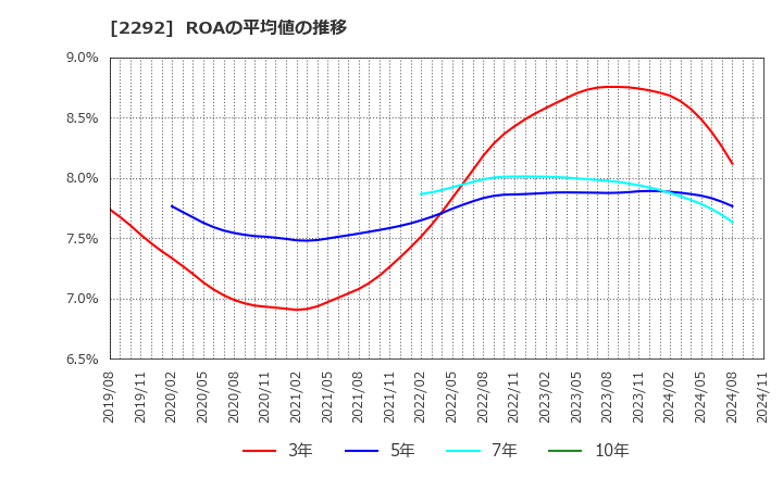 2292 Ｓ　ＦＯＯＤＳ(株): ROAの平均値の推移