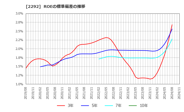 2292 Ｓ　ＦＯＯＤＳ(株): ROEの標準偏差の推移