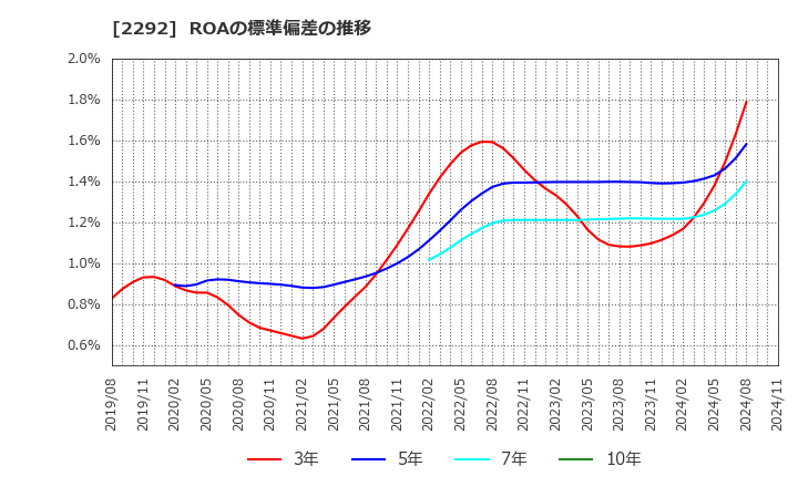 2292 Ｓ　ＦＯＯＤＳ(株): ROAの標準偏差の推移