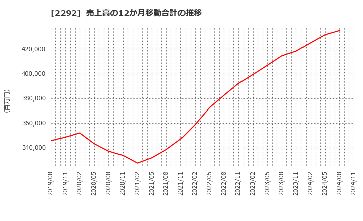 2292 Ｓ　ＦＯＯＤＳ(株): 売上高の12か月移動合計の推移