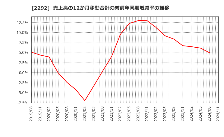 2292 Ｓ　ＦＯＯＤＳ(株): 売上高の12か月移動合計の対前年同期増減率の推移