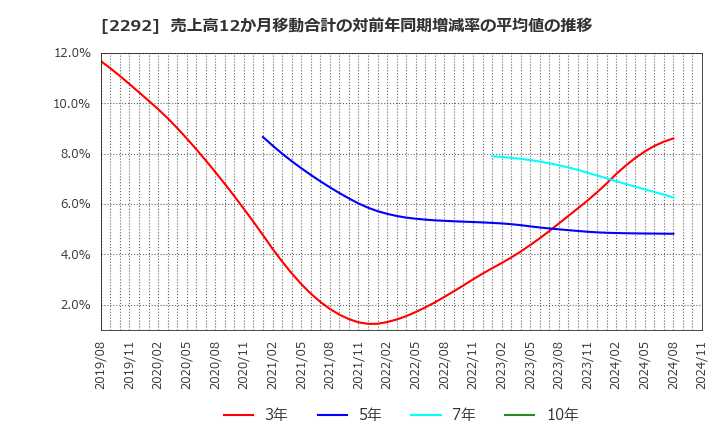 2292 Ｓ　ＦＯＯＤＳ(株): 売上高12か月移動合計の対前年同期増減率の平均値の推移