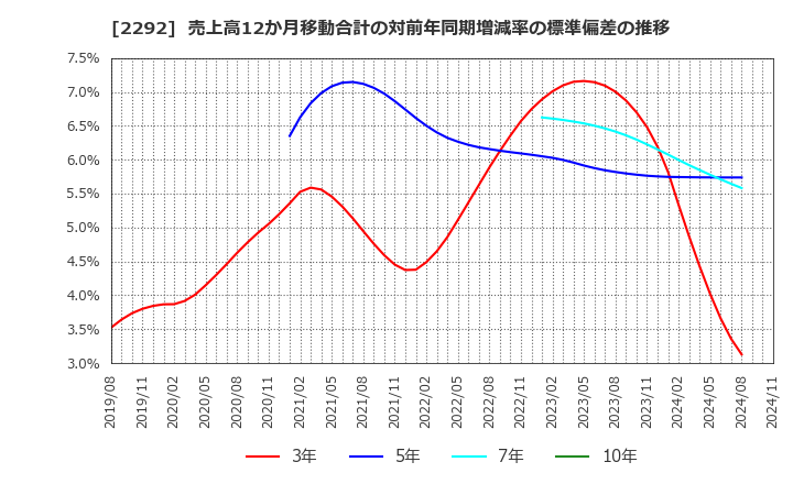 2292 Ｓ　ＦＯＯＤＳ(株): 売上高12か月移動合計の対前年同期増減率の標準偏差の推移