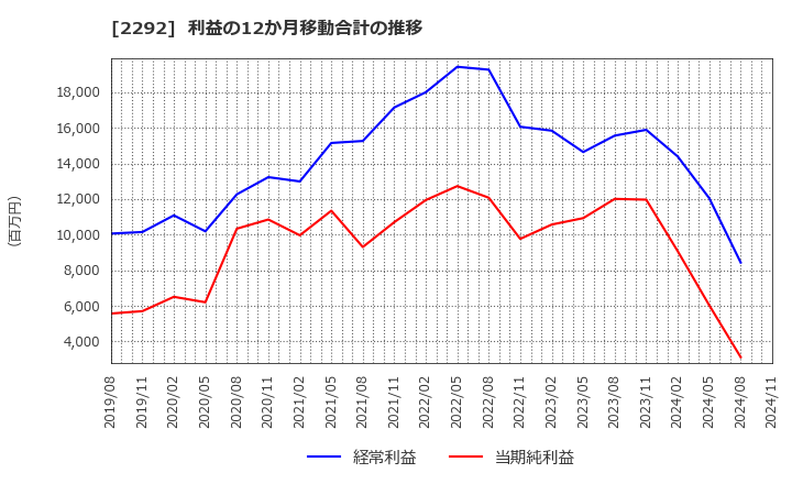 2292 Ｓ　ＦＯＯＤＳ(株): 利益の12か月移動合計の推移