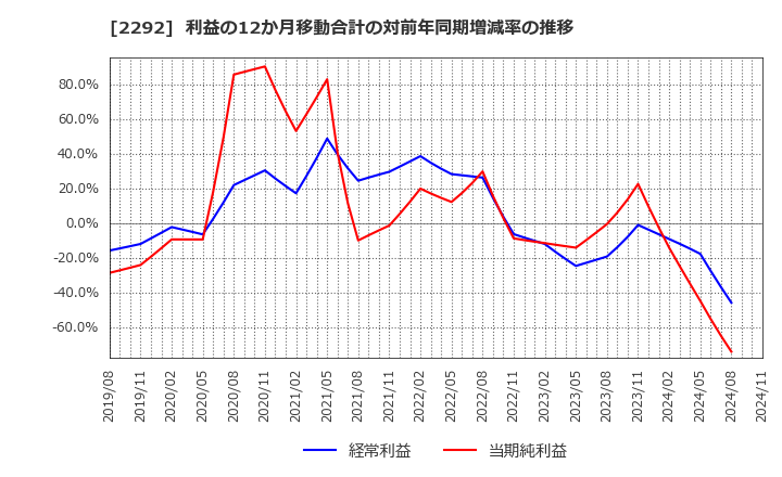 2292 Ｓ　ＦＯＯＤＳ(株): 利益の12か月移動合計の対前年同期増減率の推移