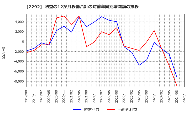 2292 Ｓ　ＦＯＯＤＳ(株): 利益の12か月移動合計の対前年同期増減額の推移