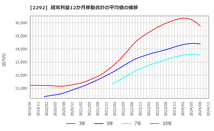 2292 Ｓ　ＦＯＯＤＳ(株): 経常利益12か月移動合計の平均値の推移