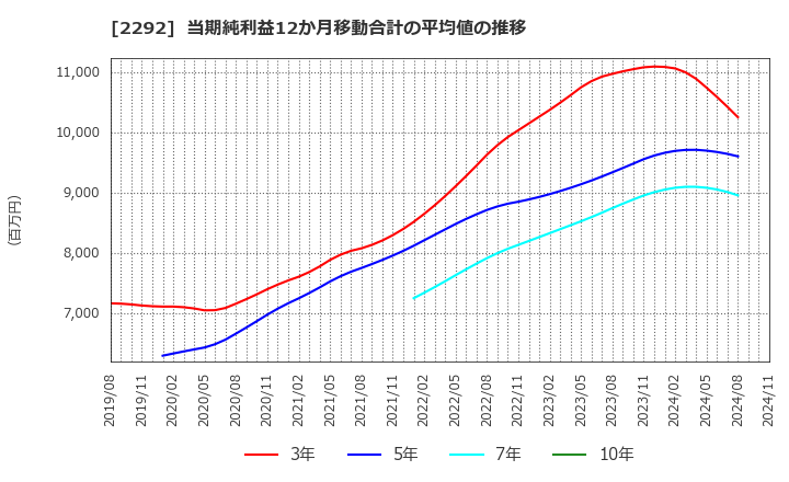 2292 Ｓ　ＦＯＯＤＳ(株): 当期純利益12か月移動合計の平均値の推移