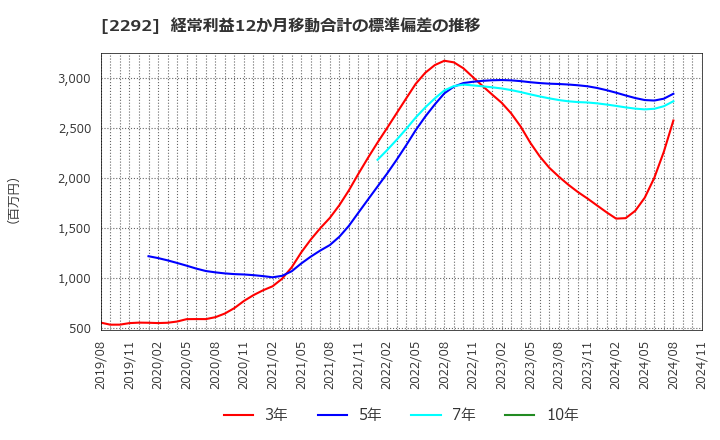 2292 Ｓ　ＦＯＯＤＳ(株): 経常利益12か月移動合計の標準偏差の推移