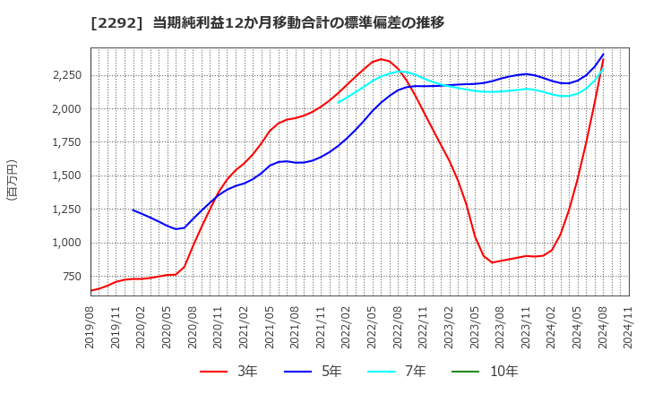 2292 Ｓ　ＦＯＯＤＳ(株): 当期純利益12か月移動合計の標準偏差の推移