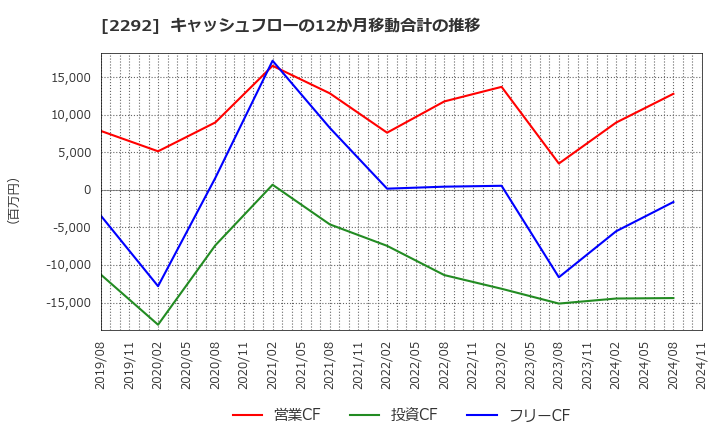 2292 Ｓ　ＦＯＯＤＳ(株): キャッシュフローの12か月移動合計の推移