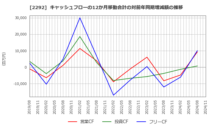 2292 Ｓ　ＦＯＯＤＳ(株): キャッシュフローの12か月移動合計の対前年同期増減額の推移