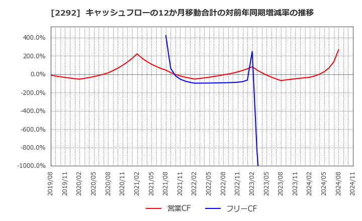 2292 Ｓ　ＦＯＯＤＳ(株): キャッシュフローの12か月移動合計の対前年同期増減率の推移