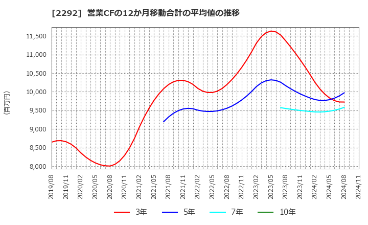 2292 Ｓ　ＦＯＯＤＳ(株): 営業CFの12か月移動合計の平均値の推移