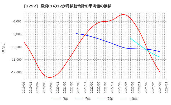 2292 Ｓ　ＦＯＯＤＳ(株): 投資CFの12か月移動合計の平均値の推移