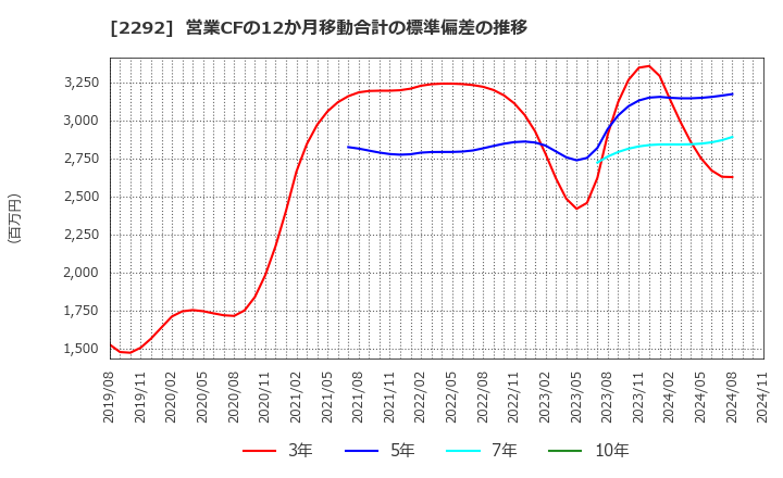 2292 Ｓ　ＦＯＯＤＳ(株): 営業CFの12か月移動合計の標準偏差の推移