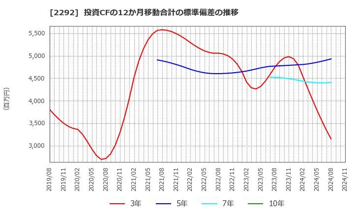 2292 Ｓ　ＦＯＯＤＳ(株): 投資CFの12か月移動合計の標準偏差の推移