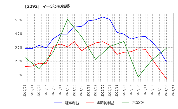2292 Ｓ　ＦＯＯＤＳ(株): マージンの推移
