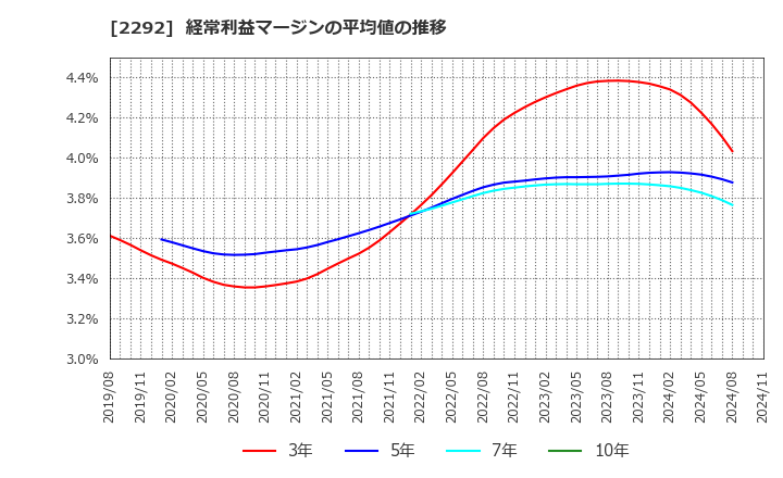 2292 Ｓ　ＦＯＯＤＳ(株): 経常利益マージンの平均値の推移