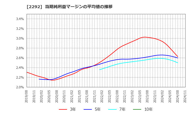 2292 Ｓ　ＦＯＯＤＳ(株): 当期純利益マージンの平均値の推移