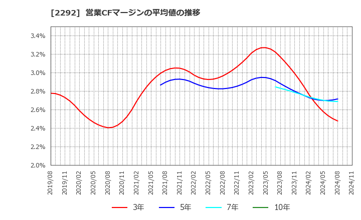2292 Ｓ　ＦＯＯＤＳ(株): 営業CFマージンの平均値の推移
