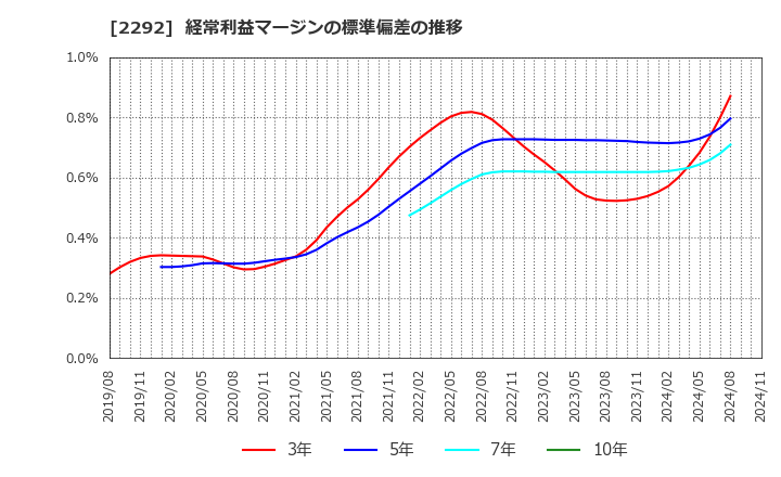 2292 Ｓ　ＦＯＯＤＳ(株): 経常利益マージンの標準偏差の推移